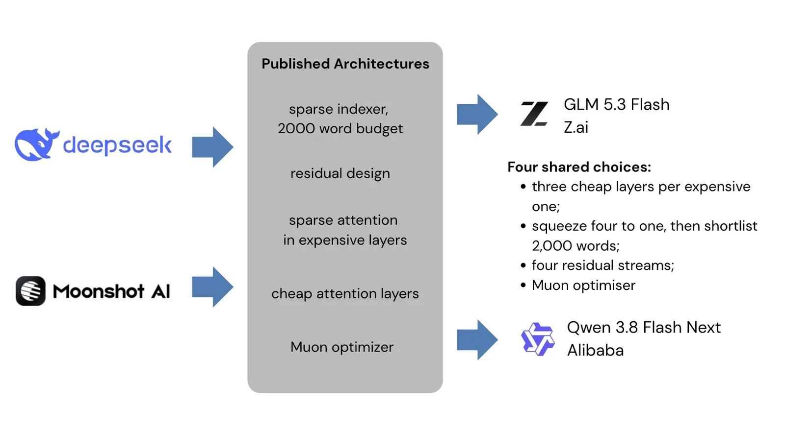 qwen, z.ai shared architecture