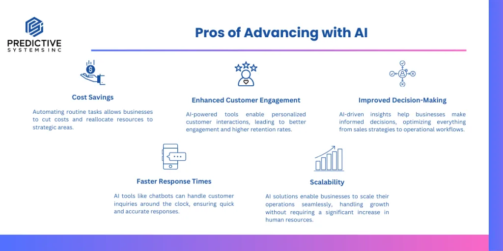 Infographic titled 'Pros of Advancing with AI' listing five benefits with icons: cost savings, enhanced customer engagement, improved decision-making, faster response times, and scalability