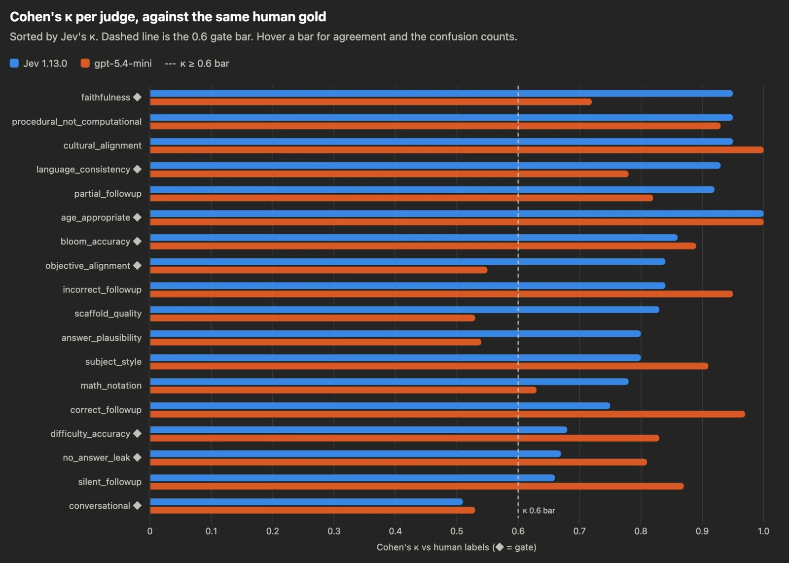 against human golden dataset