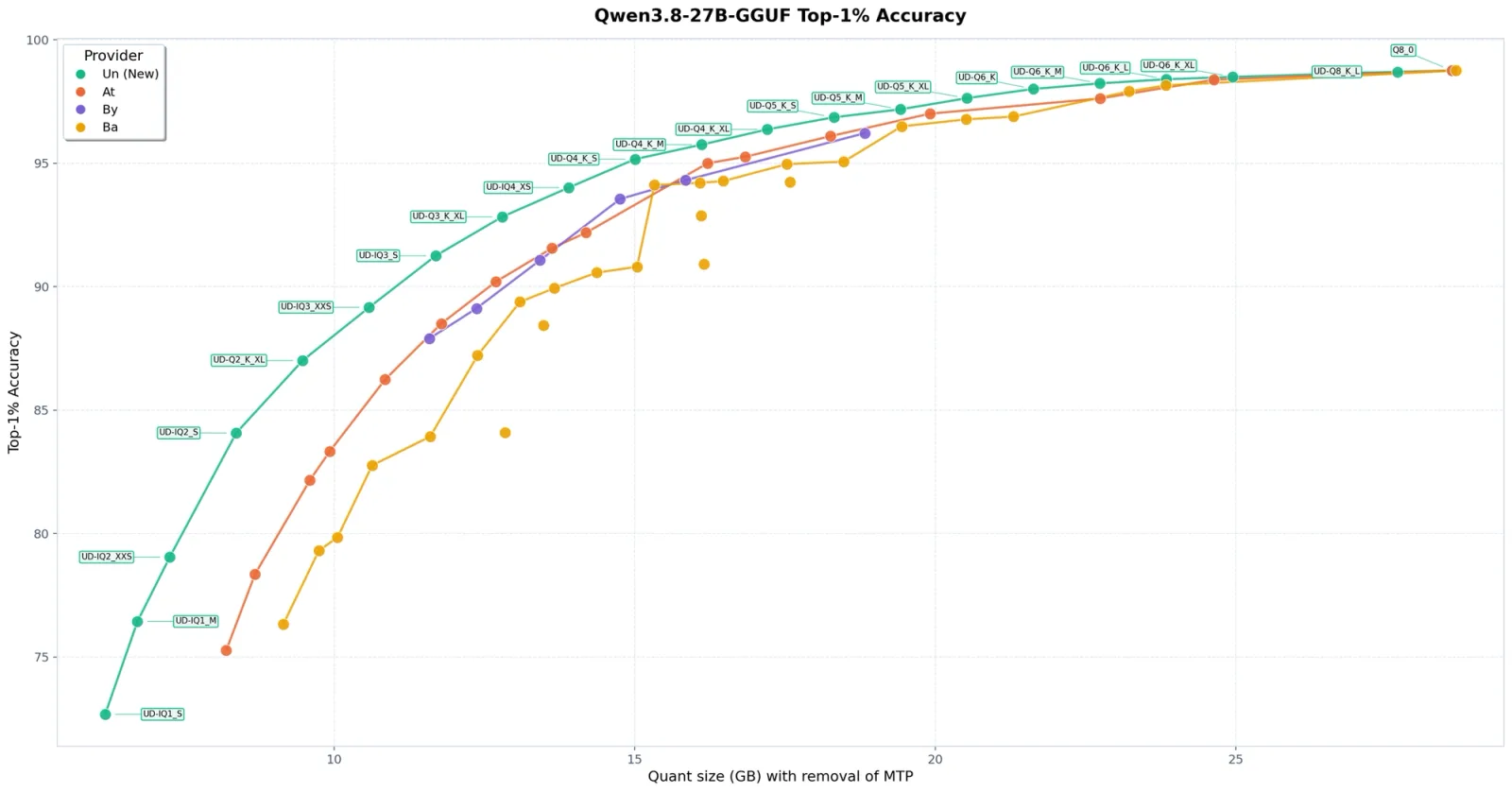 GGUF performance