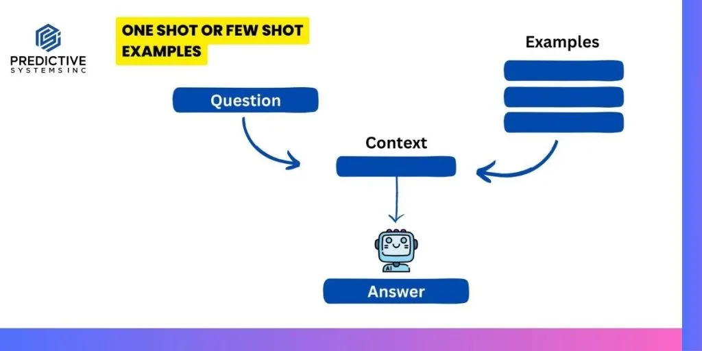 Diagram of one-shot or few-shot learning: a question and a set of examples both feed into a shared context, which the AI uses to generate an answer