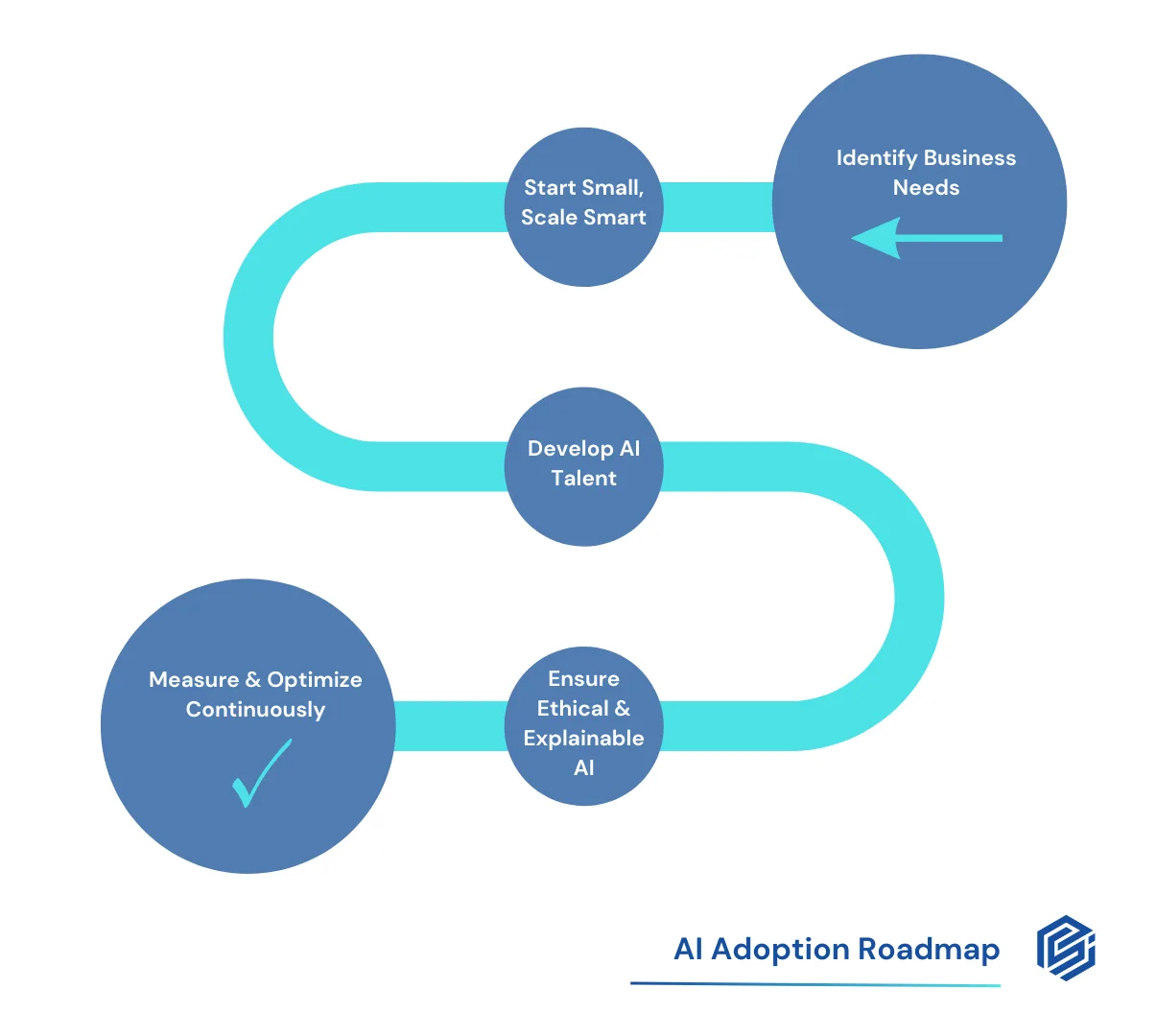 AI Adoption Roadmap diagram with five connected steps in an S-curve: Identify Business Needs, Start Small Scale Smart, Develop AI Talent, Ensure Ethical and Explainable AI, Measure and Optimize Continuously
