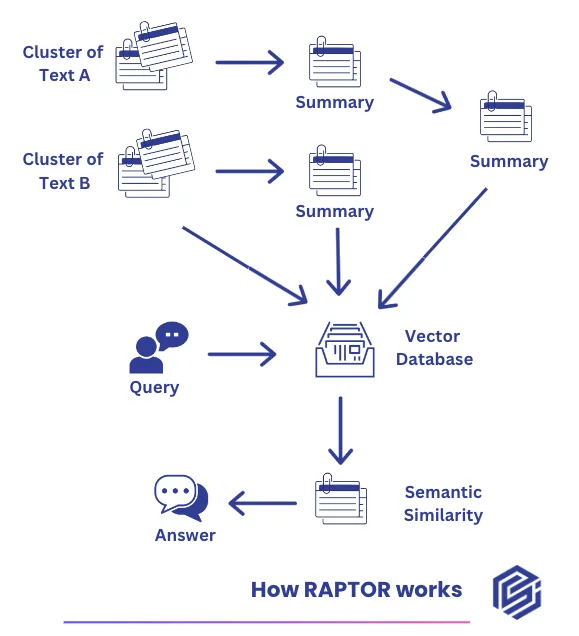 Diagram of how RAPTOR works: clusters of text are summarized, summaries are further summarized, and all levels feed a vector database that a query searches by semantic similarity to produce an answer