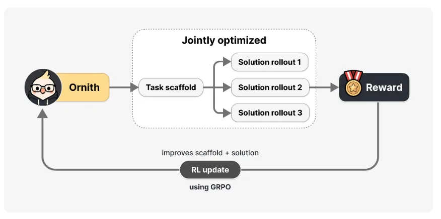 ornith feedback loop
