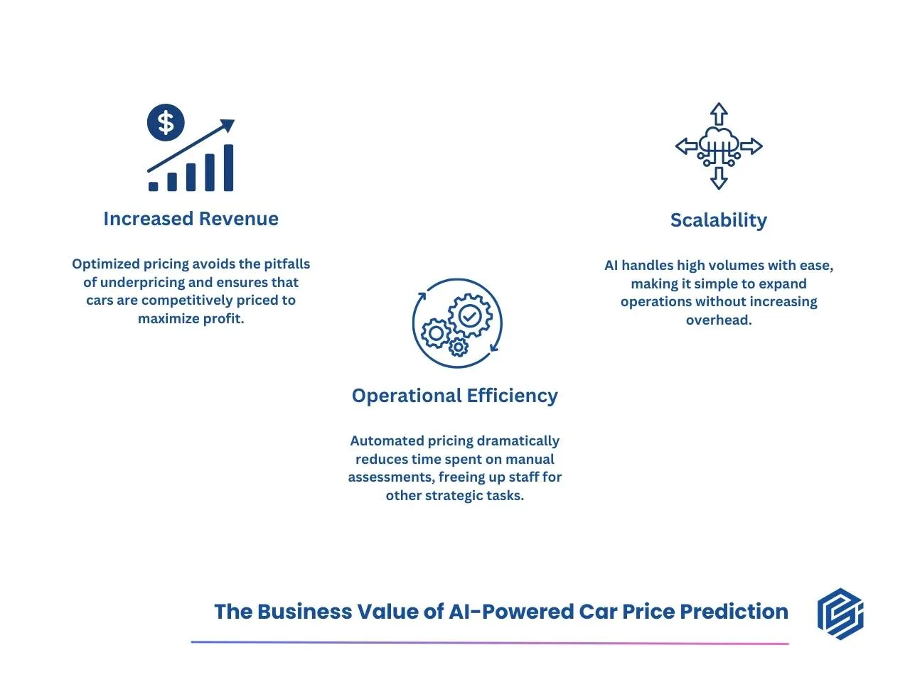Slide titled 'The Business Value of AI-Powered Car Price Prediction' with three icon callouts: Increased Revenue, Scalability, and Operational Efficiency, each with a short description