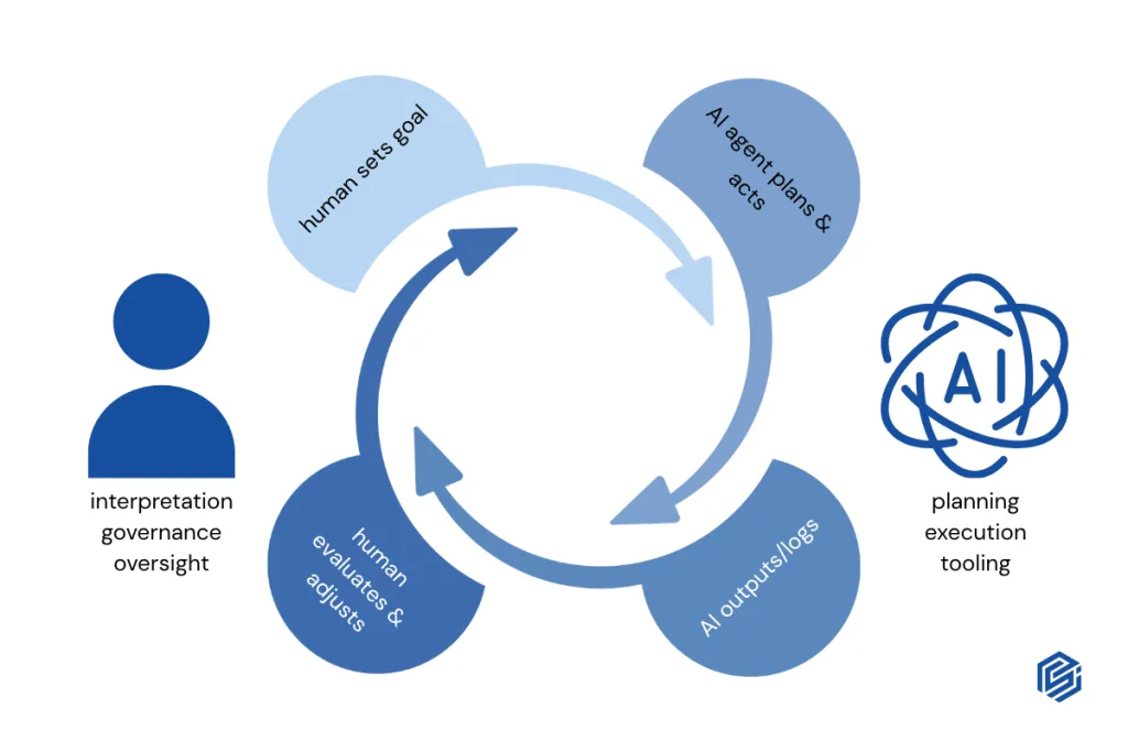 Diagram of a circular agentic AI loop: human sets goal, AI agent plans and acts, AI produces outputs and logs, human evaluates and adjusts, with labels for human interpretation/governance/oversight on one side and AI planning/execution/tooling on the other