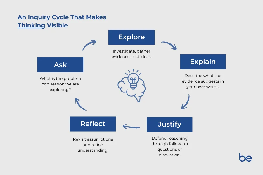 Diagram titled "An Inquiry Cycle That Makes Thinking Visible" showing a circular flow through Ask, Explore, Explain, Justify, and Reflect around a brain icon