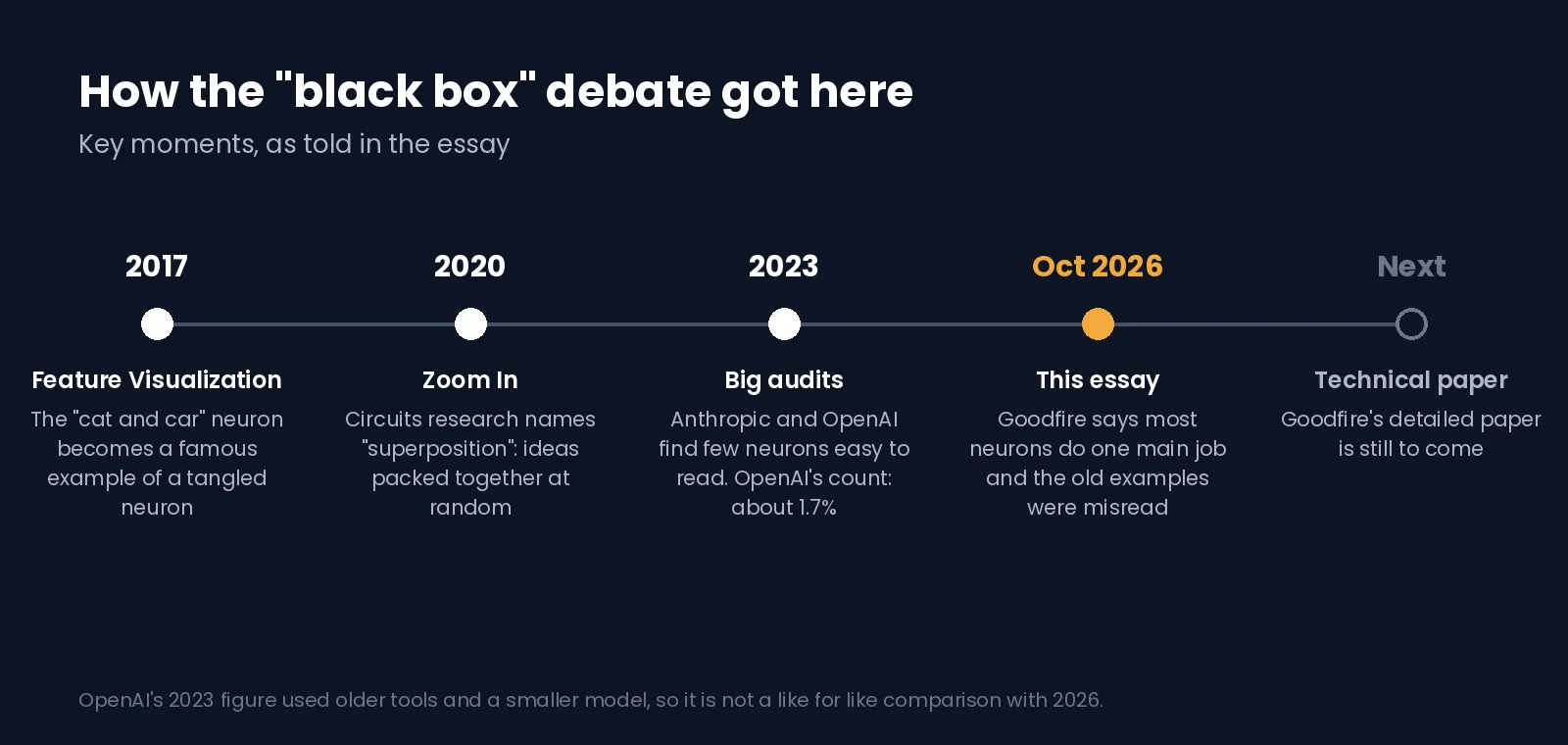 Timeline of the AI black box debate from 2017 to October 2026