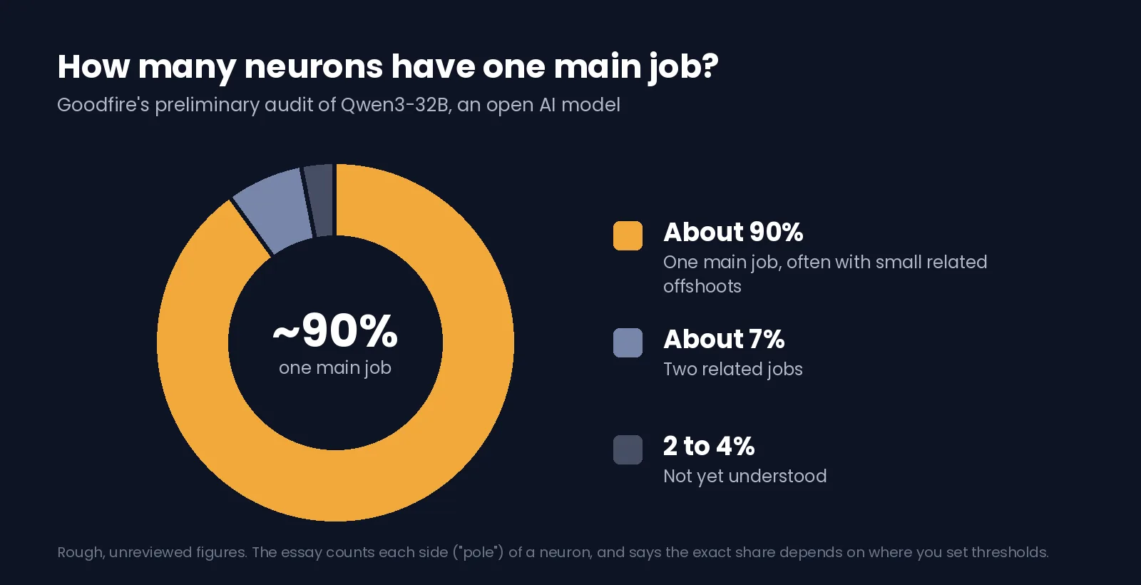 Donut chart, about 90% one main job, 7% two related jobs, 2 to 4% not understood