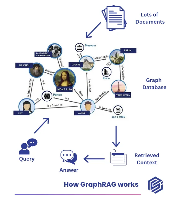 Diagram of how GraphRAG works: documents build a graph database of linked entities such as Mona Lisa, Da Vinci, Louvre, and Paris, which a query traverses to retrieve context for an answer