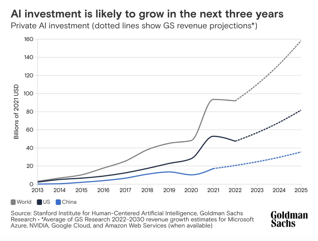 Goldman Sachs line chart titled 'AI investment is likely to grow in the next three years,' showing private AI investment for World, US, and China from 2013 to 2025, with dotted lines from 2022 projecting continued growth to about 155, 80, and 35 billion 2021 USD respectively by 2025